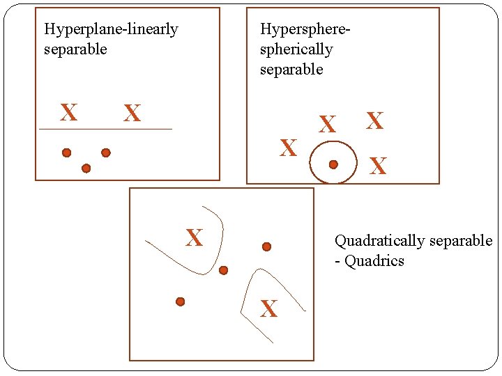 Hyperspherespherically separable X X X X Hyperplane-linearly separable Quadratically separable - Quadrics X 