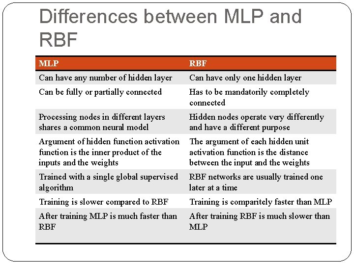 Differences between MLP and RBF MLP RBF Can have any number of hidden layer