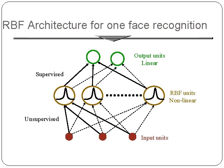 RBF Architecture for one face recognition Output units Linear Supervised RBF units Non-linear Unsupervised