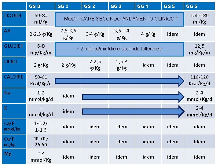 GG 0 LIQUIDI AA GLUCIDI LIPIDI CALORIE Na 60 -80 ml/Kg 2 -2, 5