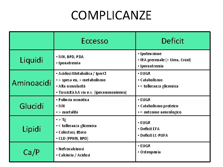 COMPLICANZE Eccesso Liquidi • IVH, BPD, PDA • Iponatremia Deficit • Ipotensione • IRA