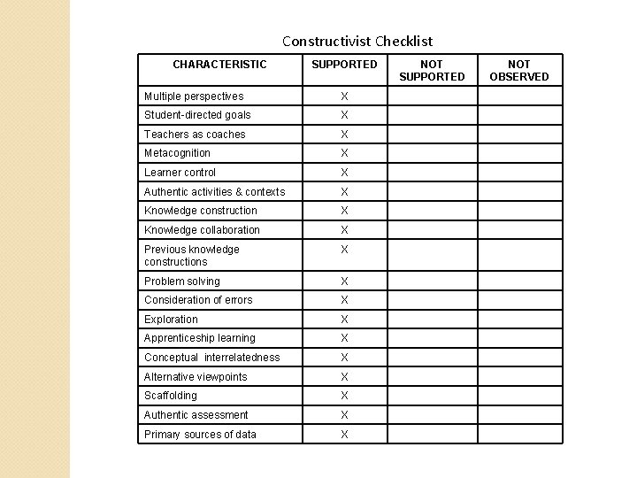 Constructivist Checklist CHARACTERISTIC SUPPORTED Multiple perspectives X Student-directed goals X Teachers as coaches X