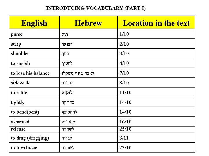 INTRODUCING VOCABULARY (PART I) English Hebrew Location in the text purse תיק 1/10 strap