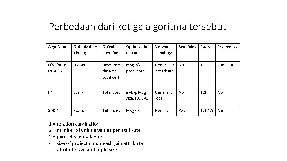 Perbedaan dari ketiga algoritma tersebut : Algoritma Optimization Timing Objective Function Optimization Factors Network