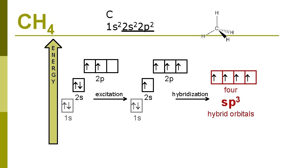 C 1 s 22 p 2 CH 4 E N E R G Y