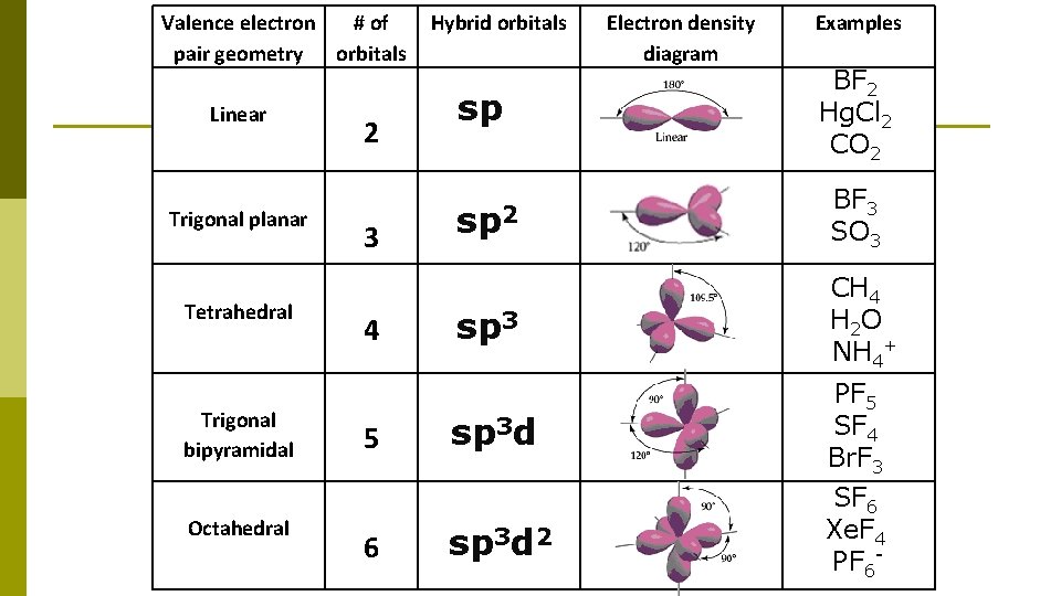 Valence electron # of pair geometry orbitals Linear Trigonal planar Tetrahedral Trigonal bipyramidal Octahedral