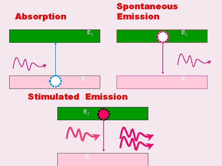 Spontaneous Emission Absorption E 2 E 1 Stimulated Emission E 2 E 1 