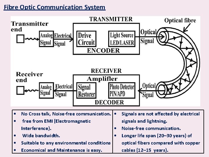 Fibre Optic Communication System • No Cross talk, Noise-free communication. • Signals are not