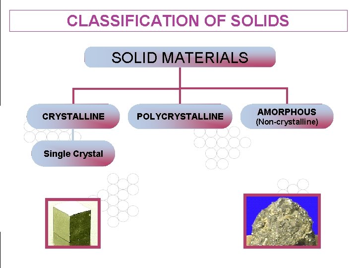 CLASSIFICATION OF SOLIDS SOLID MATERIALS CRYSTALLINE POLYCRYSTALLINE AMORPHOUS (Non-crystalline) Single Crystal 36 