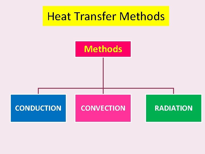 Heat Transfer Methods CONDUCTION CONVECTION RADIATION 