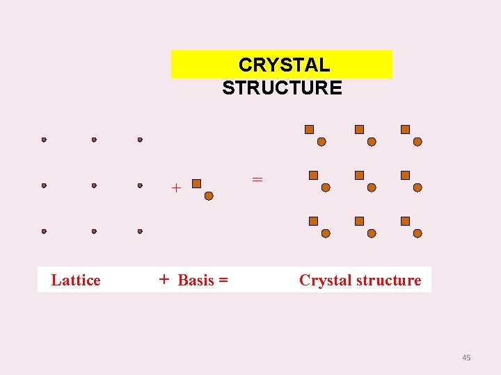 CRYSTAL STRUCTURE + Lattice + Basis = = Crystal structure 45 