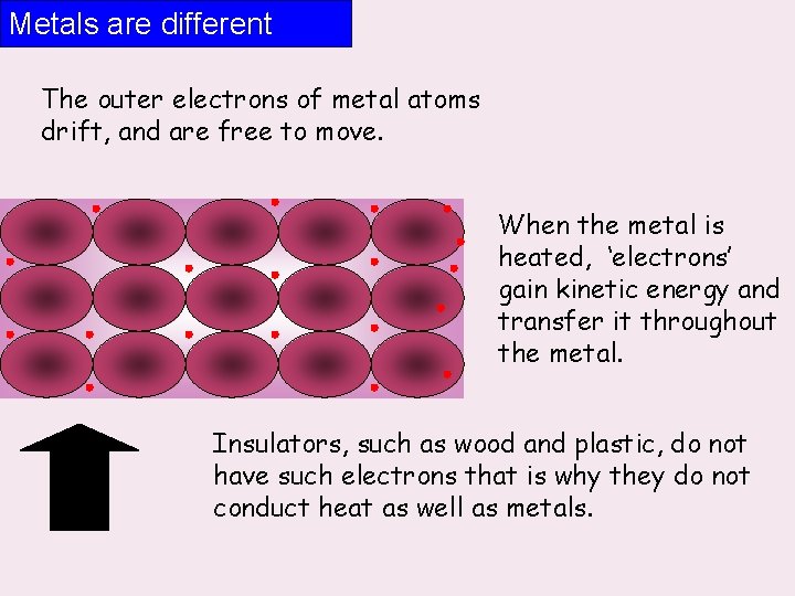 Metals are different The outer electrons of metal atoms drift, and are free to
