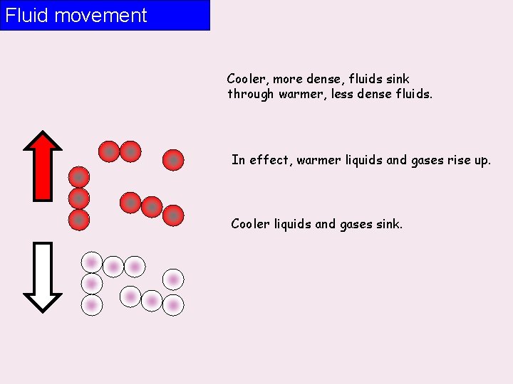 Fluid movement Cooler, more dense, fluids sink through warmer, less dense fluids. In effect,