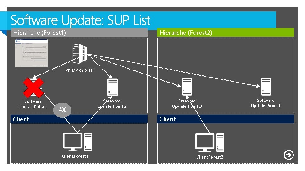 Hierarchy (Forest 1) Hierarchy (Forest 2) PRIMARY SITE Software Update Point 2 Software Update