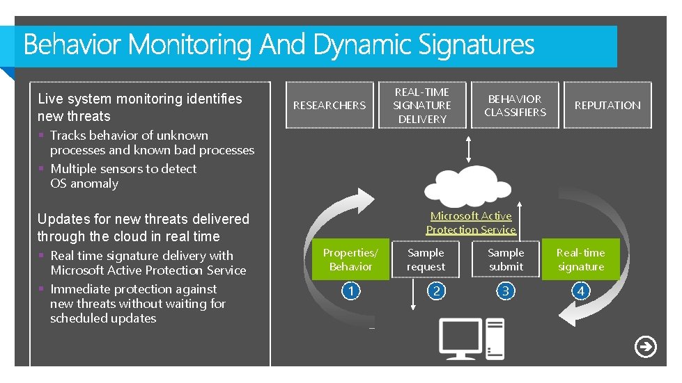 Live system monitoring identifies new threats RESEARCHERS REAL-TIME SIGNATURE DELIVERY BEHAVIOR CLASSIFIERS REPUTATION §