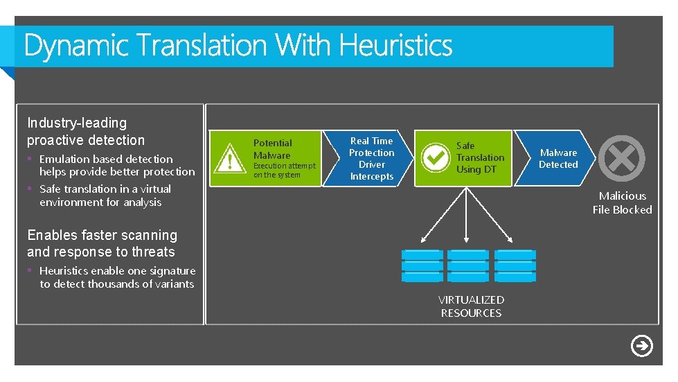 Industry-leading proactive detection § Emulation based detection helps provide better protection § Safe translation