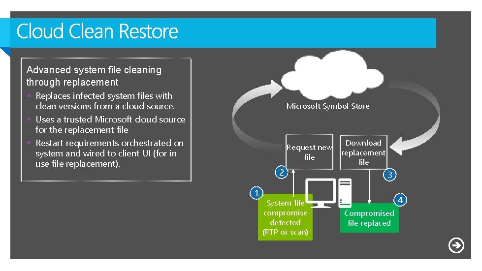 Advanced system file cleaning through replacement § Replaces infected system files with clean versions