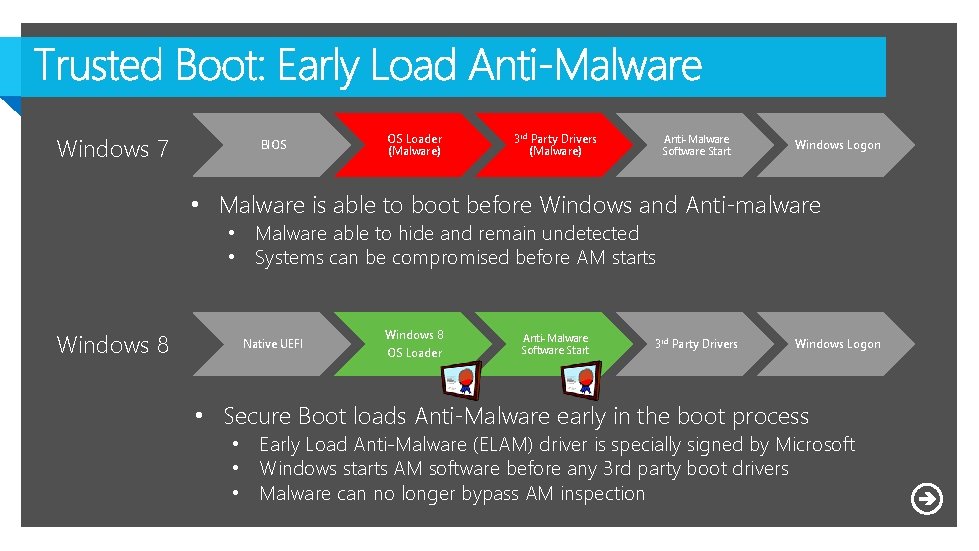 Windows 7 BIOS OS Loader (Malware) 3 rd Party Drivers (Malware) Anti-Malware Software Start