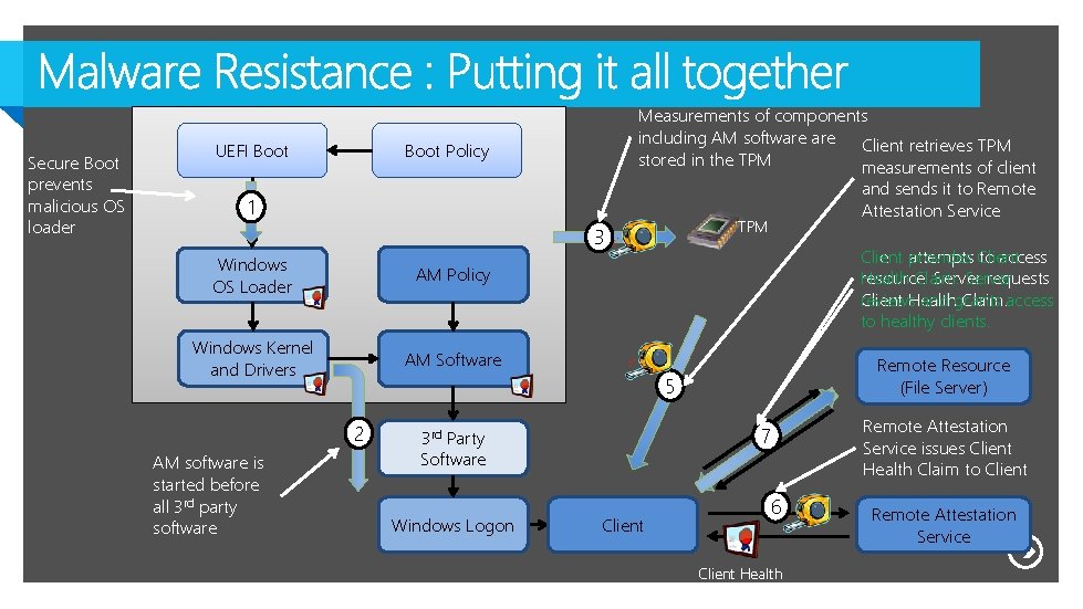 Secure Boot prevents malicious OS loader UEFI Boot Measurements of components including AM software