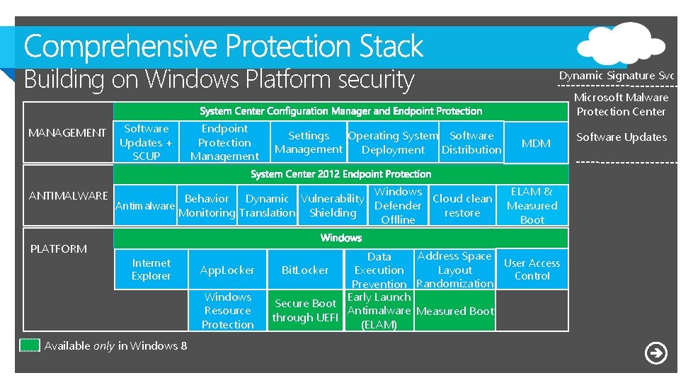 Building on Windows Platform security MANAGEMENT ANTIMALWARE PLATFORM Software Updates + SCUP Endpoint Protection