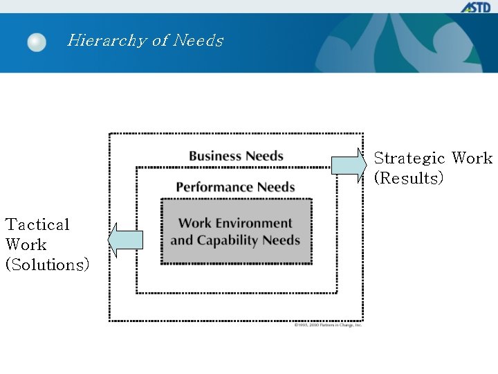 Hierarchy of Needs Strategic Work (Results) Tactical Work (Solutions) 