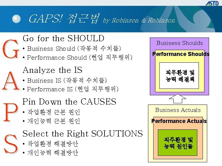 GAPS! 접근법 G A P S by Robinson & Robinson Go for the SHOULD