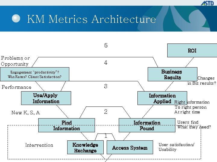 KM Metrics Architecture 5 ROI Problems or Opportunity 4 Business Results Engagement “productivity”? Win