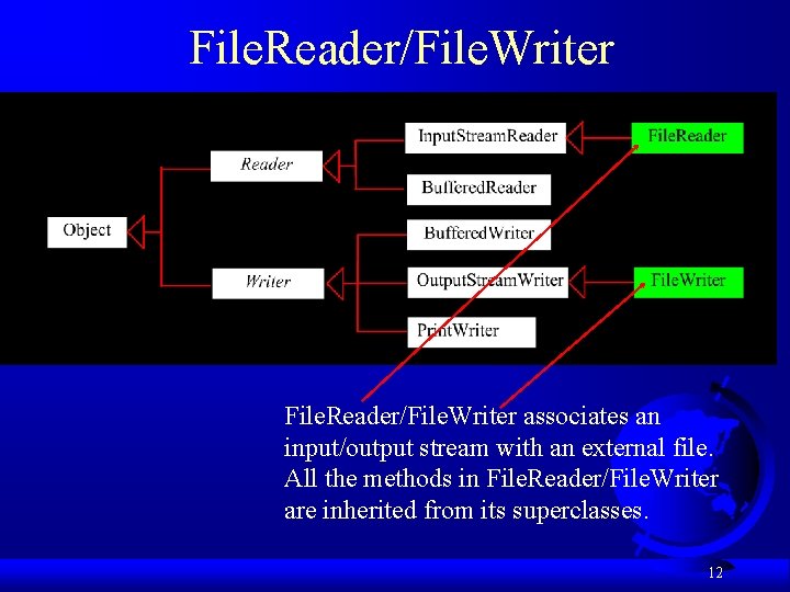 File. Reader/File. Writer associates an input/output stream with an external file. All the methods File. Reader/File. Writer associates an input/output stream with an external file. All the methods