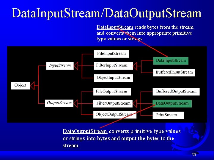 Data. Input. Stream/Data. Output. Stream Data. Input. Stream reads bytes from the stream and Data. Input. Stream/Data. Output. Stream Data. Input. Stream reads bytes from the stream and