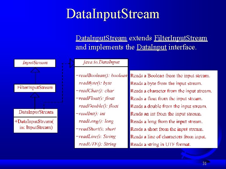 Data. Input. Stream extends Filter. Input. Stream and implements the Data. Input interface. 31 Data. Input. Stream extends Filter. Input. Stream and implements the Data. Input interface. 31