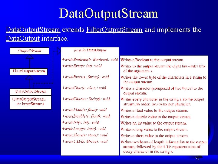 Data. Output. Stream extends Filter. Output. Stream and implements the Data. Output interface. 32 Data. Output. Stream extends Filter. Output. Stream and implements the Data. Output interface. 32