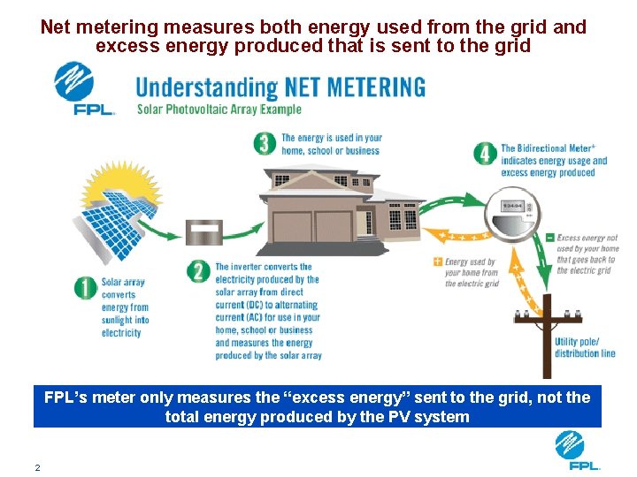 Net metering measures both energy used from the grid and excess energy produced that