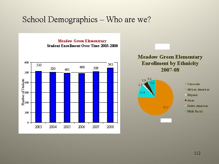 School Demographics – Who are we? Meadow Green Elementrary Student Enrollment Over Time 2003