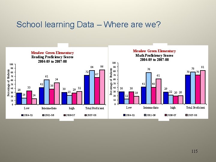 School learning Data – Where are we? Meadow Green Elementary Reading Proficiency Scores 2004
