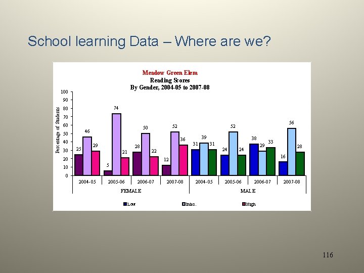 School learning Data – Where are we? Meadow Green Elem Reading Scores By Gender,