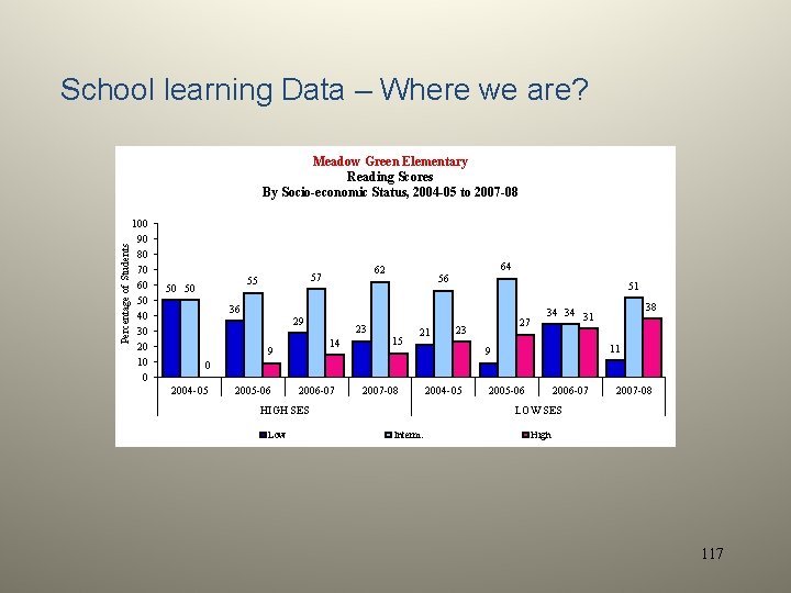 School learning Data – Where we are? Percentage of Students Meadow Green Elementary Reading