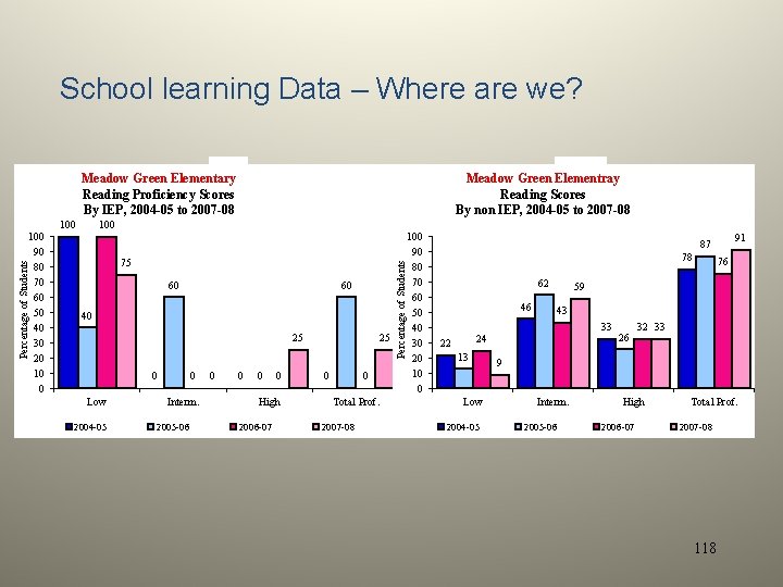 School learning Data – Where are we? Meadow Green Elementary Reading Proficiency Scores By