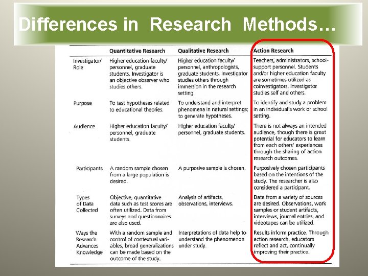 Differences in Research Methods… 21 
