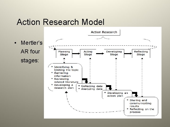 Action Research Model • Mertler’s AR four stages: 