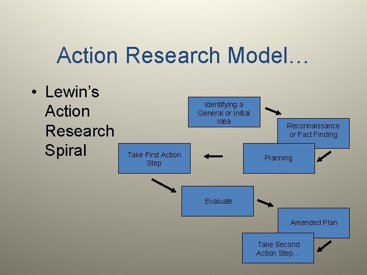 Action Research Model… • Lewin’s Action Research Spiral Identifying a General or Initial Idea
