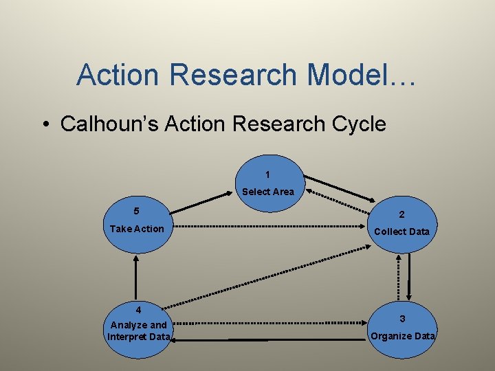 Action Research Model… • Calhoun’s Action Research Cycle 1 Select Area 5 2 Take