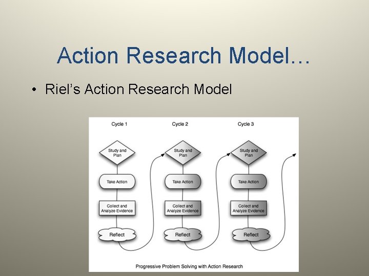 Action Research Model… • Riel’s Action Research Model 