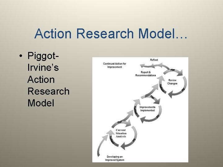 Action Research Model… • Piggot. Irvine’s Action Research Model 