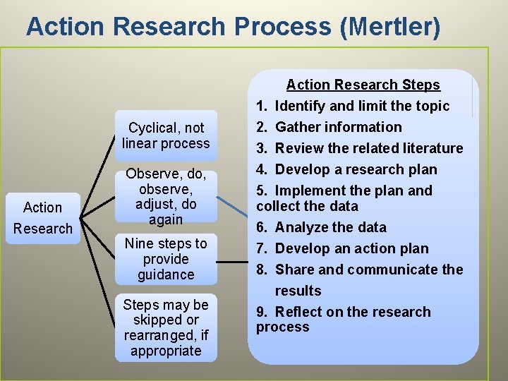 Action Research Process (Mertler) Cyclical, not linear process Action Research Observe, do, observe, adjust,