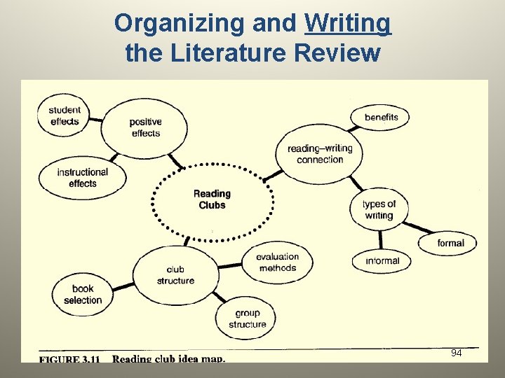 Organizing and Writing the Literature Review 94 