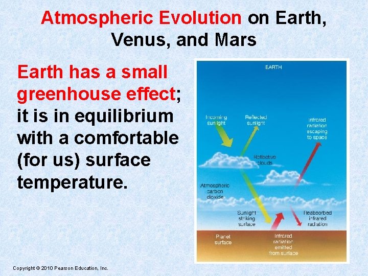 Atmospheric Evolution on Earth, Venus, and Mars Earth has a small greenhouse effect; it