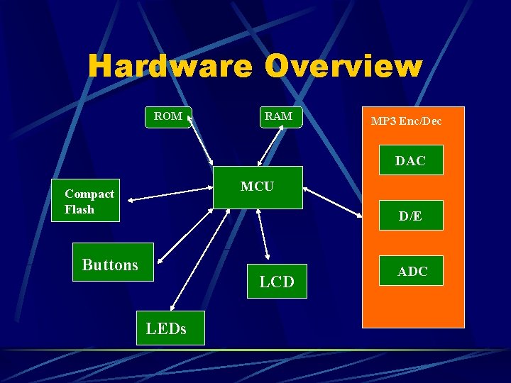 Hardware Overview ROM RAM MP 3 Enc/Dec DAC MCU Compact Flash D/E Buttons LCD