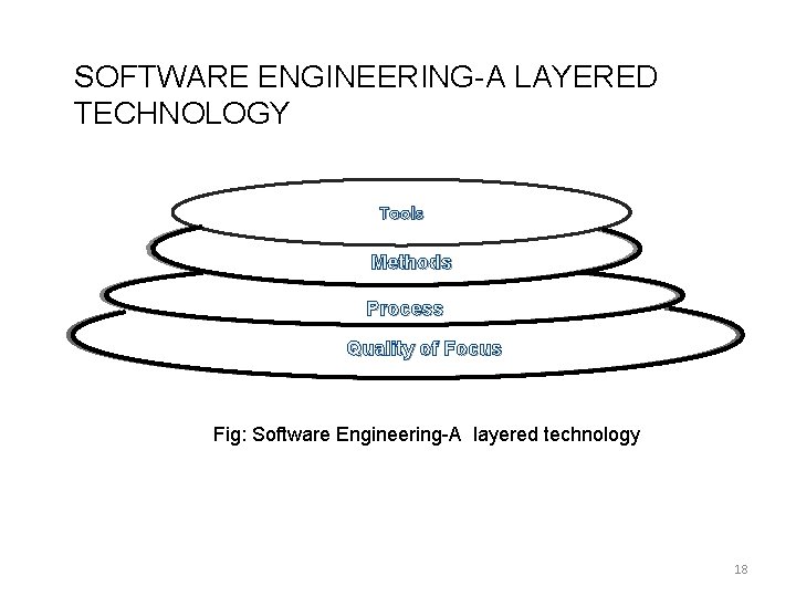 SOFTWARE ENGINEERING-A LAYERED TECHNOLOGY Tools Methods Process Quality of Focus Fig: Software Engineering-A layered