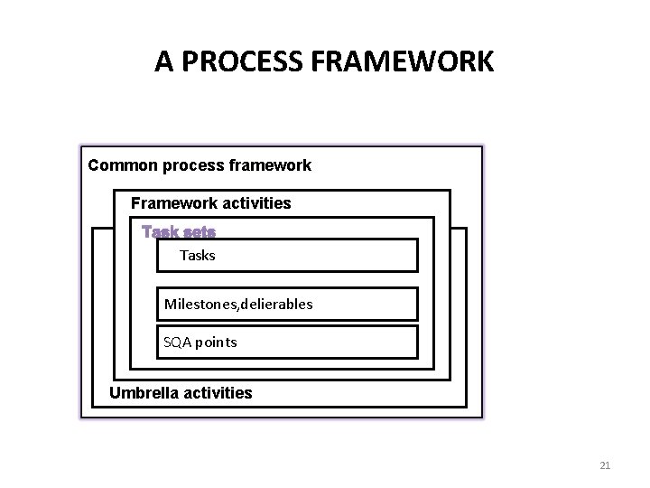 A PROCESS FRAMEWORK Common process framework Framework activities Task sets TTTasks Milestones, delierables SQA