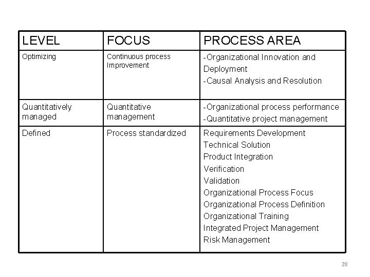 LEVEL FOCUS PROCESS AREA Optimizing Continuous process Improvement -Organizational Innovation and Deployment -Causal Analysis